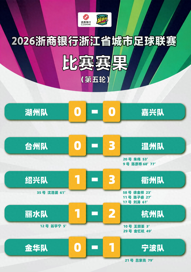 OD体育网址-“吴越杯”第五轮顺利完赛！宁波、杭州两队领跑积分榜|绍兴|宁波队|丽水|湖州|嘉兴队_新浪体育_新浪新闻
